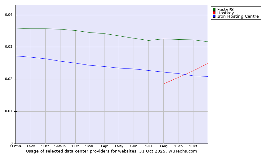 Historical trends in the usage of FastVPS vs. Hostkey vs. Iron Hosting Centre