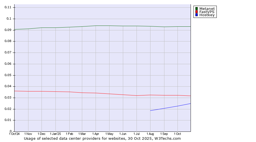 Historical trends in the usage of Metanet vs. FastVPS vs. Hostkey