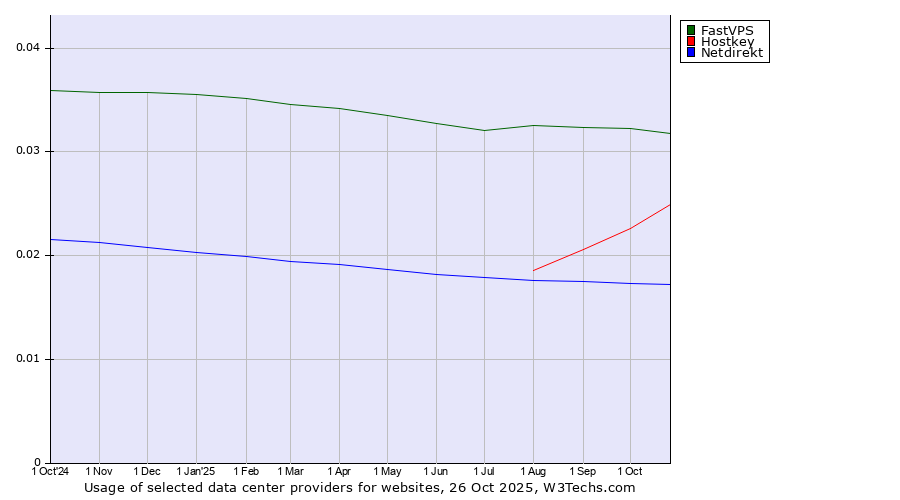 Historical trends in the usage of FastVPS vs. Hostkey vs. Netdirekt