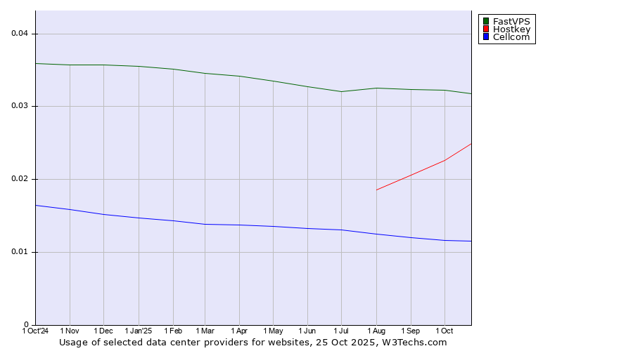 Historical trends in the usage of FastVPS vs. Hostkey vs. Cellcom