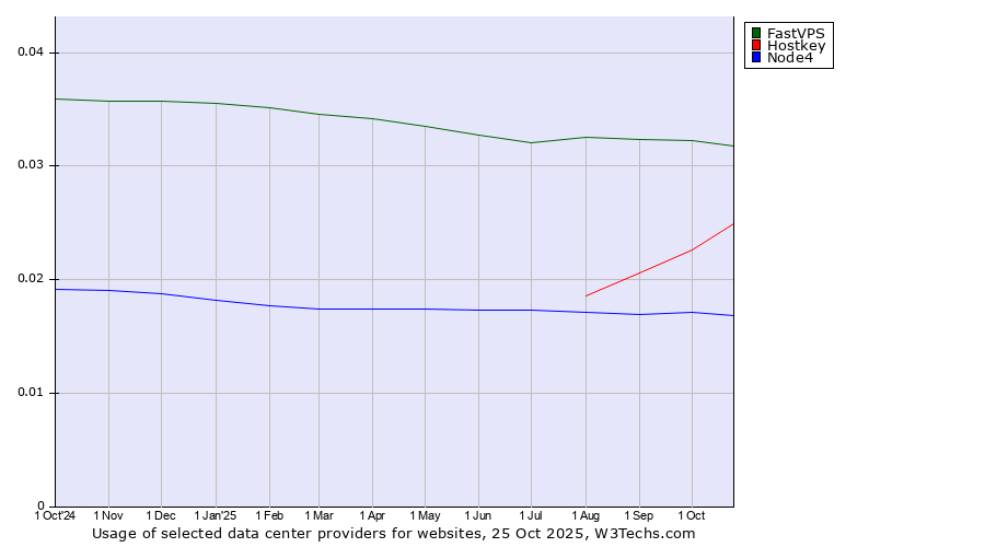 Historical trends in the usage of FastVPS vs. Hostkey vs. Node4