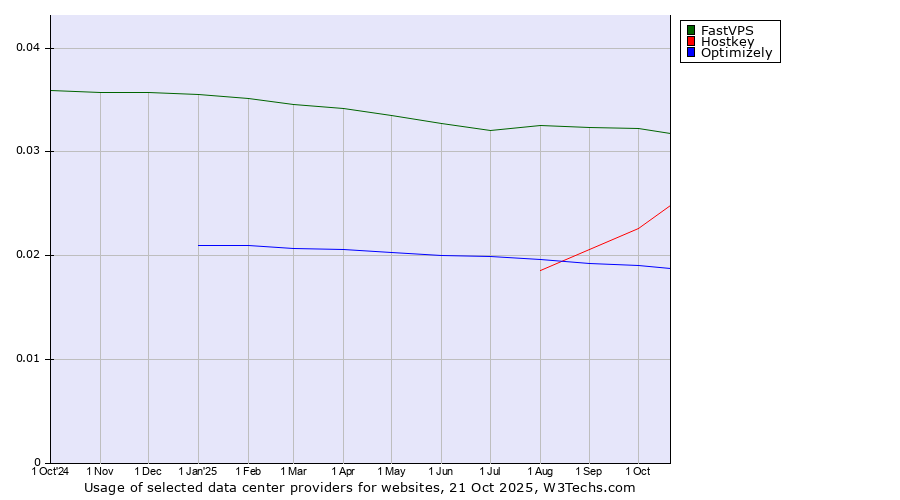 Historical trends in the usage of FastVPS vs. Hostkey vs. Optimizely