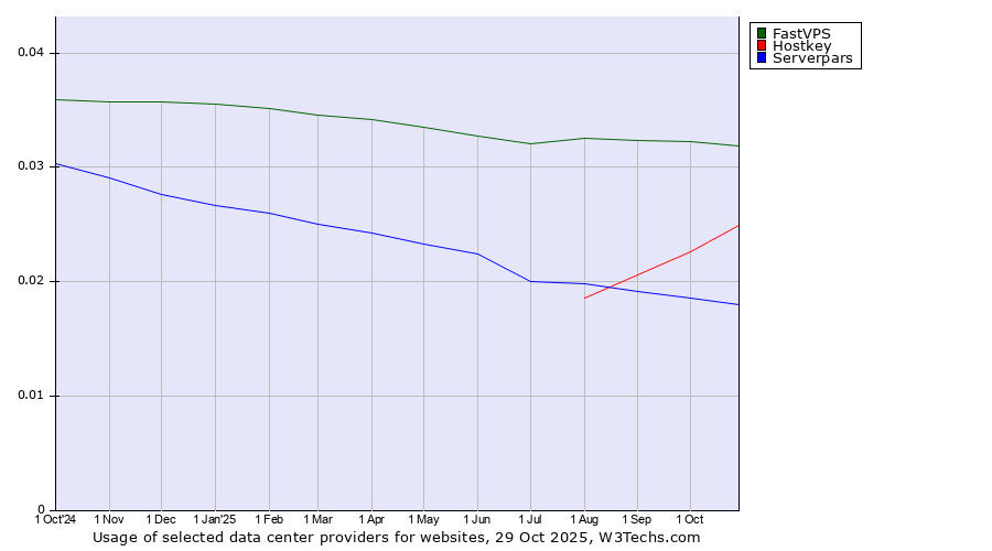Historical trends in the usage of FastVPS vs. Hostkey vs. Serverpars