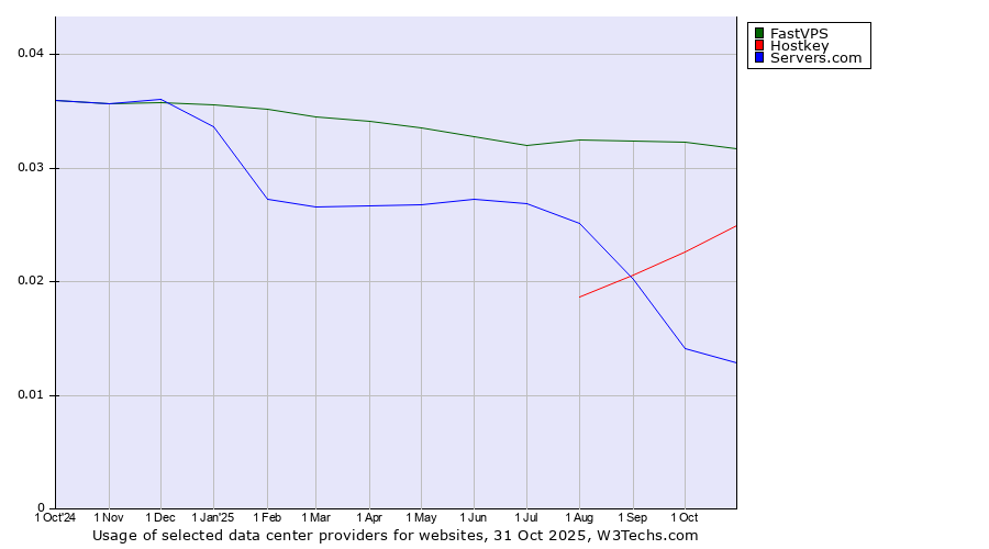 Historical trends in the usage of FastVPS vs. Hostkey vs. Servers.com