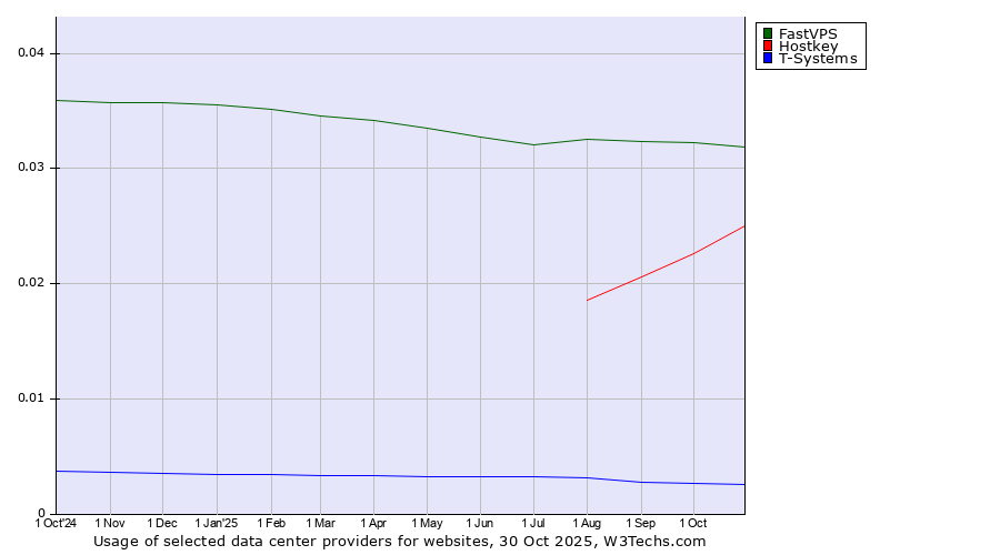 Historical trends in the usage of FastVPS vs. Hostkey vs. T-Systems