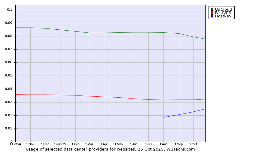 Historical trends in the usage of UpCloud vs. FastVPS vs. Hostkey