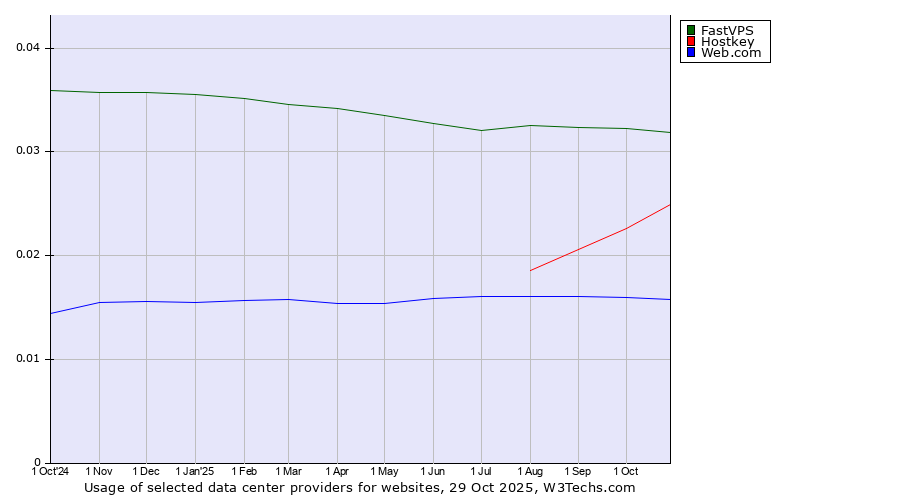 Historical trends in the usage of FastVPS vs. Hostkey vs. Web.com