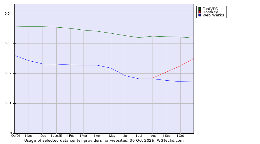 Historical trends in the usage of FastVPS vs. Hostkey vs. Web Werks