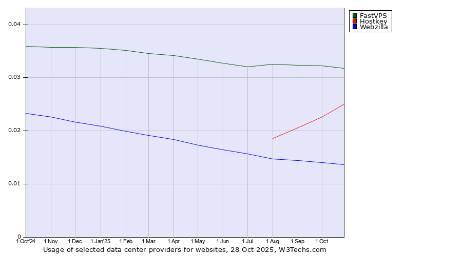 Historical trends in the usage of FastVPS vs. Hostkey vs. Webzilla
