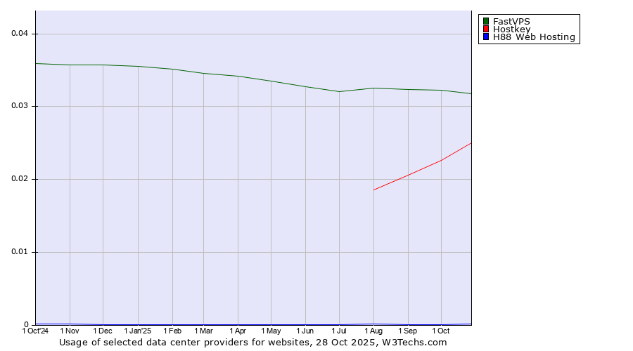 Historical trends in the usage of FastVPS vs. Hostkey vs. H88 Web Hosting
