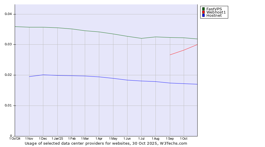 Historical trends in the usage of FastVPS vs. Webhost1 vs. Hostnet