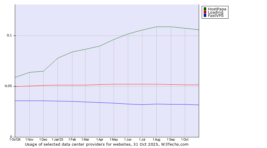 Historical trends in the usage of HostPapa vs. Loading vs. FastVPS
