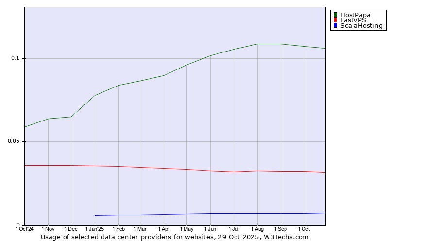 Historical trends in the usage of HostPapa vs. FastVPS vs. ScalaHosting
