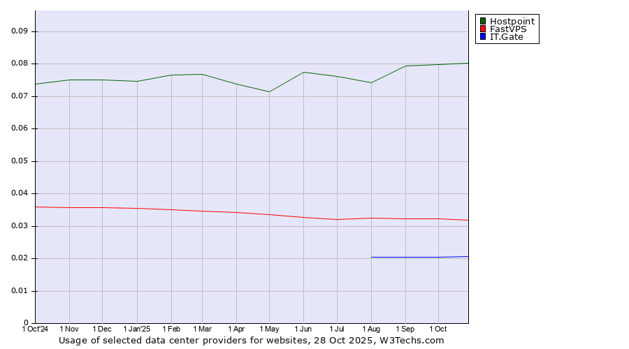 Historical trends in the usage of Hostpoint vs. FastVPS vs. IT.Gate