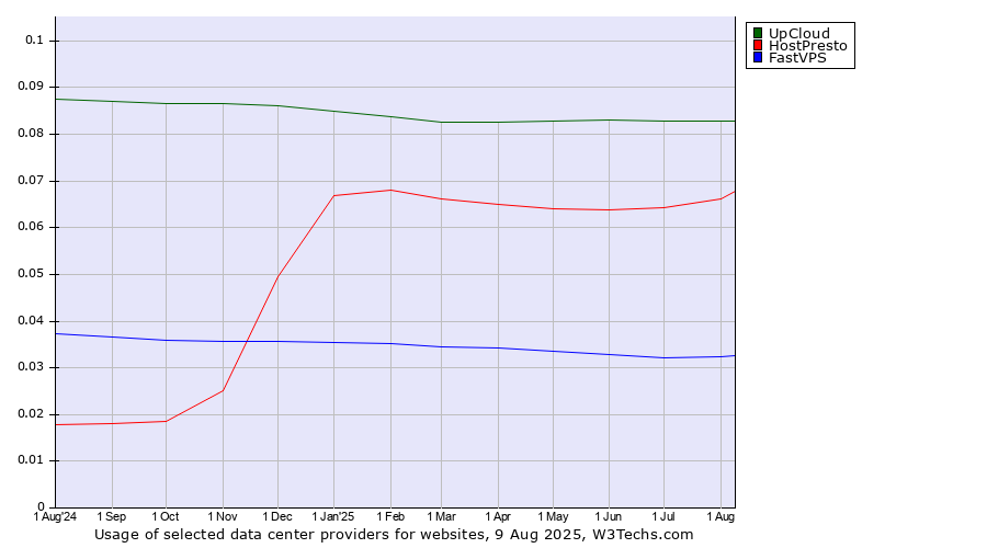 Historical trends in the usage of UpCloud vs. HostPresto vs. FastVPS