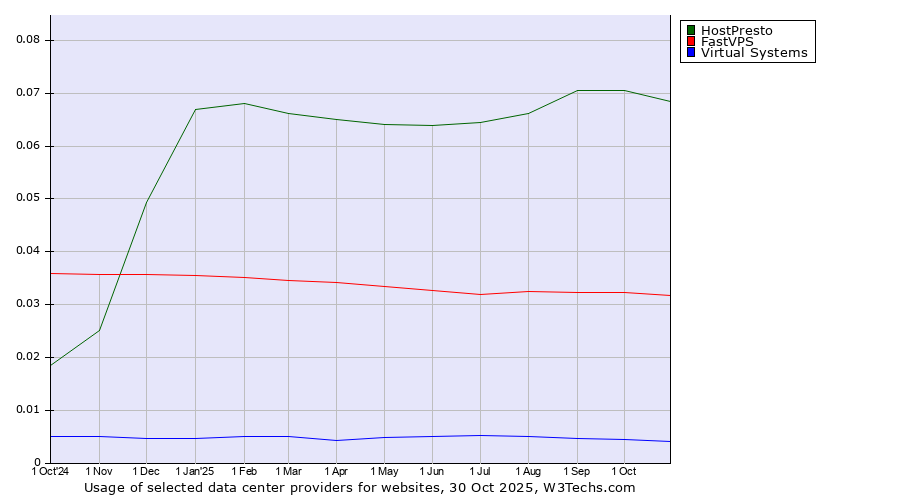 Historical trends in the usage of HostPresto vs. FastVPS vs. Virtual Systems