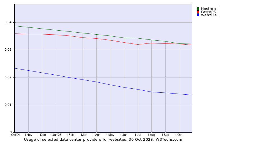 Historical trends in the usage of Hostpro vs. FastVPS vs. Webzilla