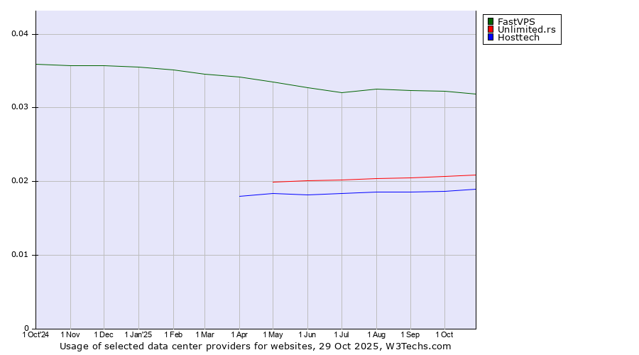 Historical trends in the usage of FastVPS vs. Unlimited.rs vs. Hosttech