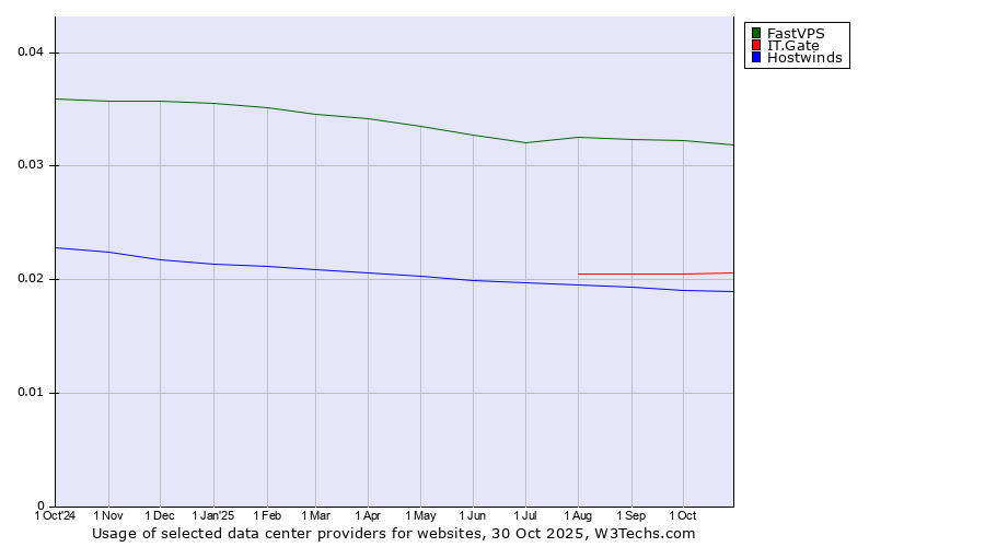 Historical trends in the usage of FastVPS vs. IT.Gate vs. Hostwinds