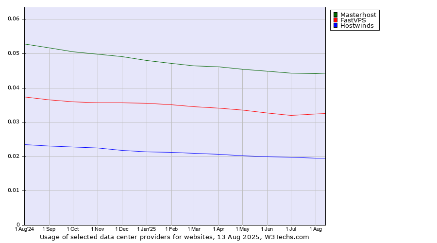 Historical trends in the usage of Masterhost vs. FastVPS vs. Hostwinds