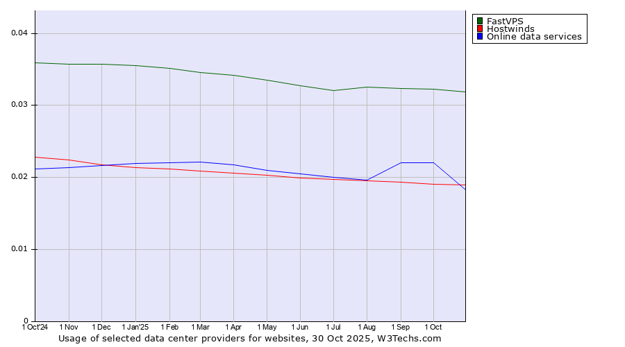 Historical trends in the usage of FastVPS vs. Online data services vs. Hostwinds