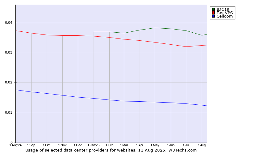 Historical trends in the usage of IDC19 vs. FastVPS vs. Cellcom