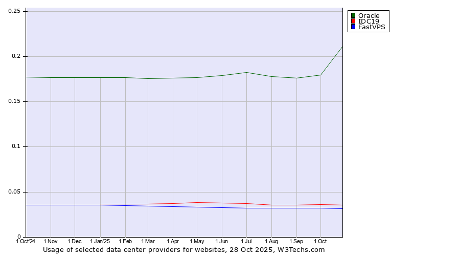 Historical trends in the usage of Oracle vs. IDC19 vs. FastVPS