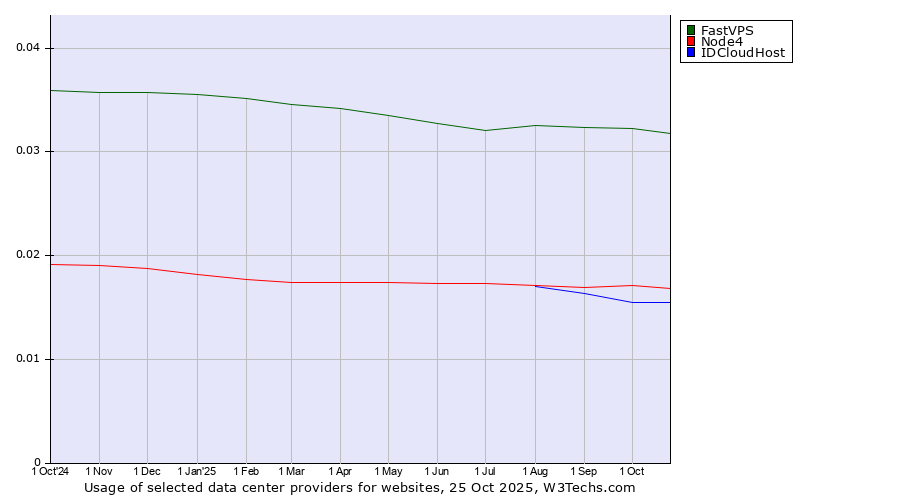 Historical trends in the usage of FastVPS vs. Node4 vs. IDCloudHost