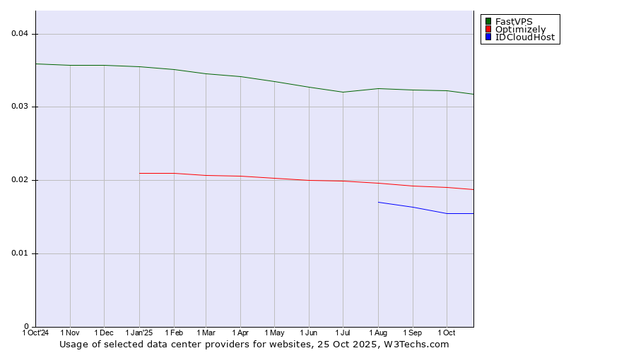 Historical trends in the usage of FastVPS vs. Optimizely vs. IDCloudHost