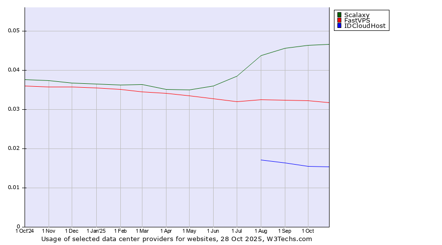 Historical trends in the usage of Scalaxy vs. FastVPS vs. IDCloudHost