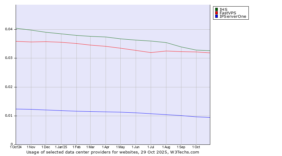 Historical trends in the usage of IHS vs. FastVPS vs. IPServerOne