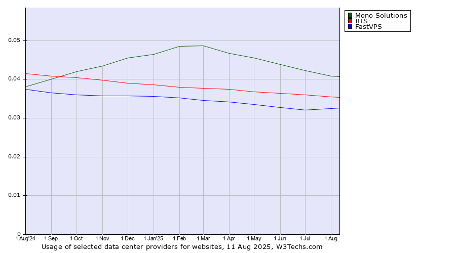 Historical trends in the usage of Mono Solutions vs. IHS vs. FastVPS