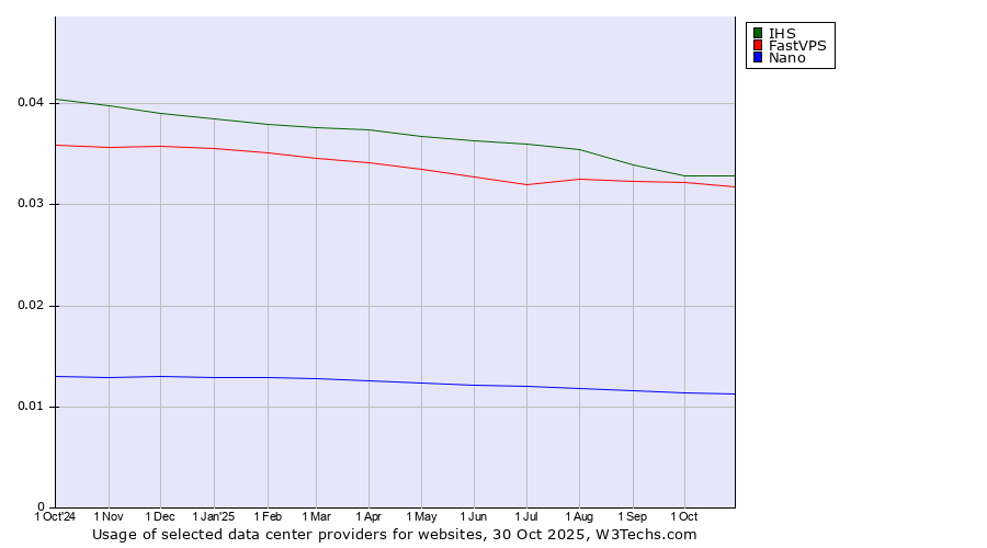 Historical trends in the usage of IHS vs. FastVPS vs. Nano