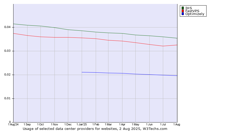 Historical trends in the usage of IHS vs. FastVPS vs. Optimizely