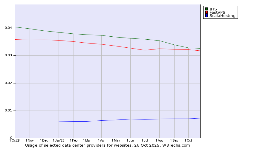 Historical trends in the usage of IHS vs. FastVPS vs. ScalaHosting