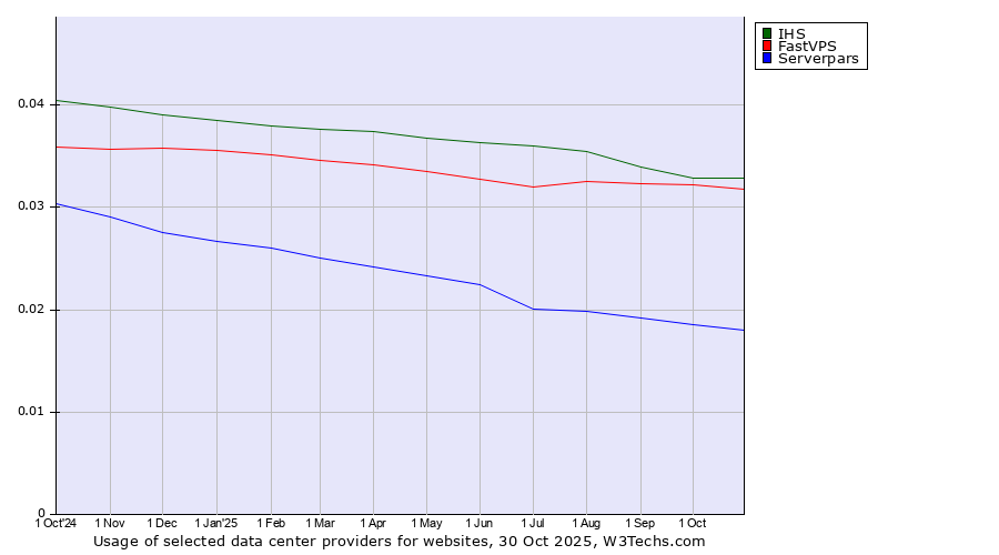 Historical trends in the usage of IHS vs. FastVPS vs. Serverpars