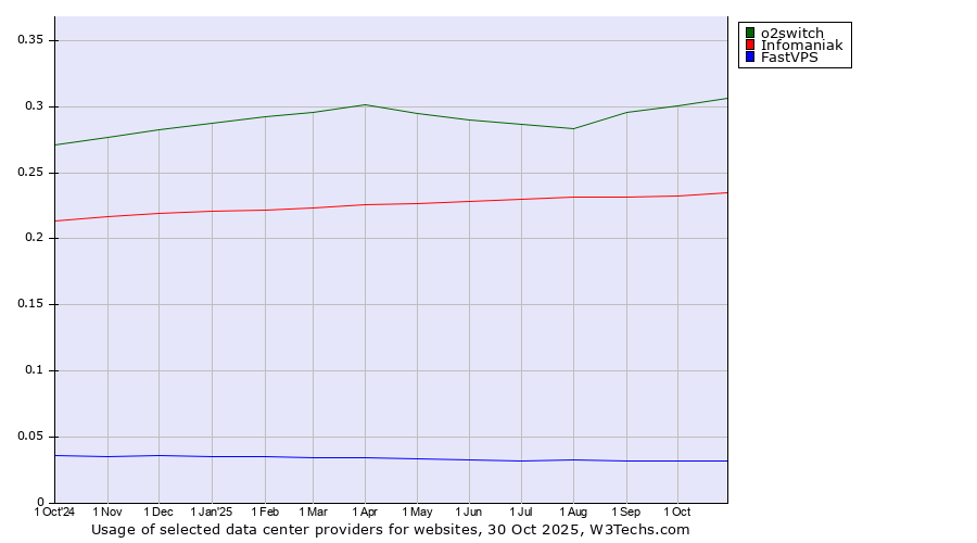 Historical trends in the usage of o2switch vs. Infomaniak vs. FastVPS