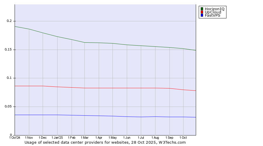 Historical trends in the usage of HorizonIQ vs. UpCloud vs. FastVPS