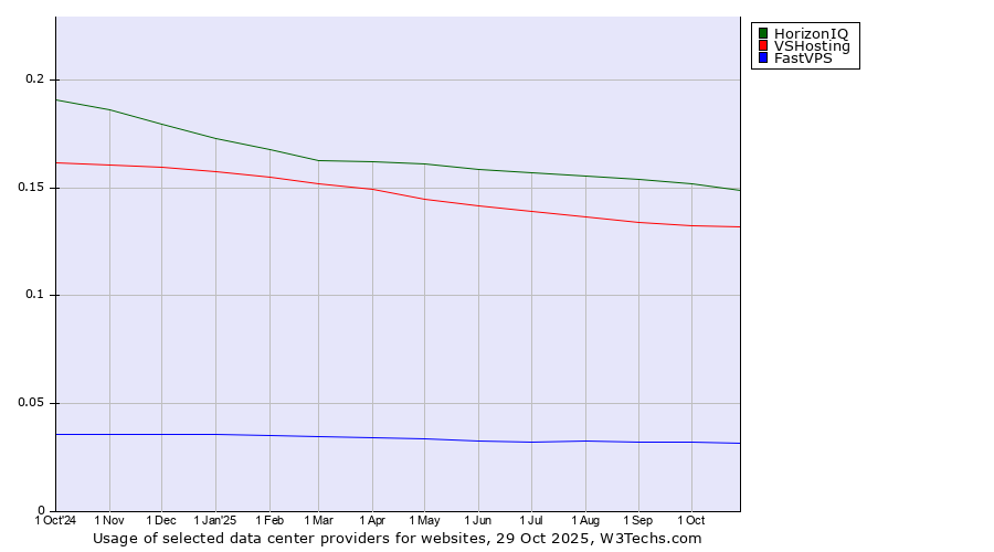 Historical trends in the usage of HorizonIQ vs. VSHosting vs. FastVPS