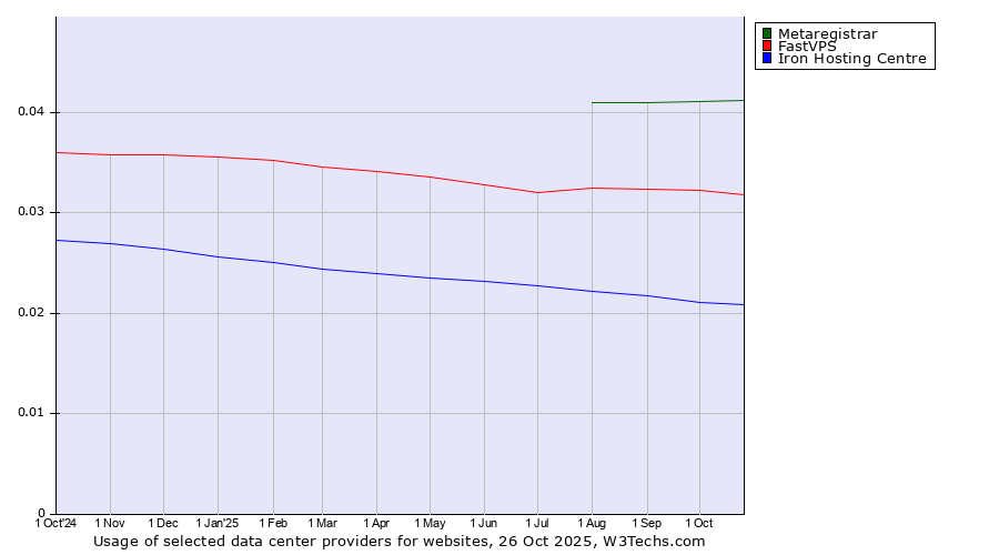 Historical trends in the usage of Metaregistrar vs. FastVPS vs. Iron Hosting Centre