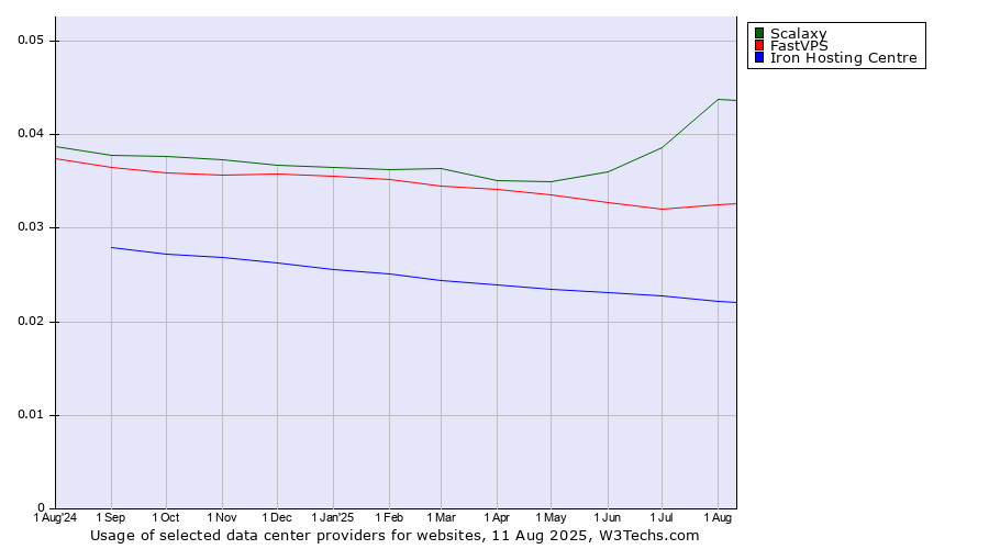 Historical trends in the usage of Scalaxy vs. FastVPS vs. Iron Hosting Centre