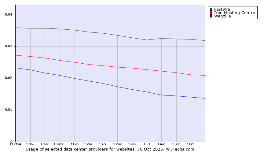 Historical trends in the usage of FastVPS vs. Iron Hosting Centre vs. Webzilla