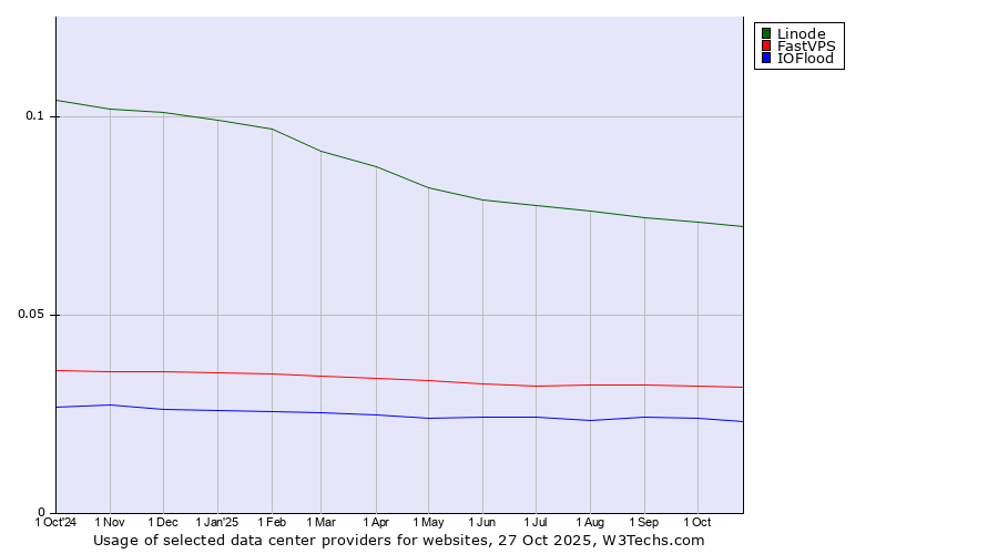 Historical trends in the usage of Linode vs. FastVPS vs. IOFlood