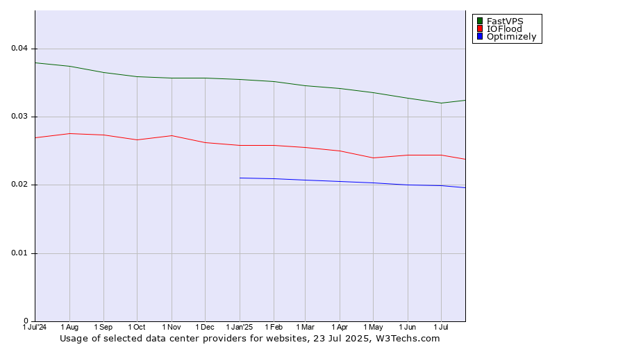 Historical trends in the usage of FastVPS vs. IOFlood vs. Optimizely