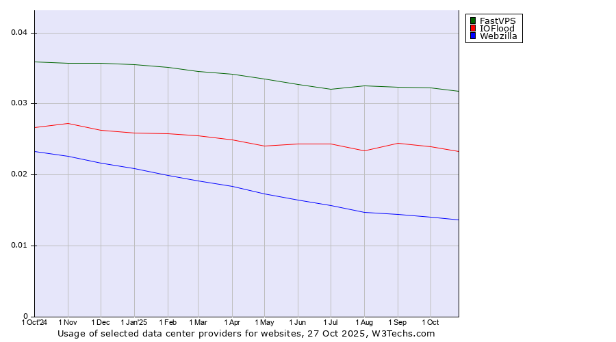 Historical trends in the usage of FastVPS vs. IOFlood vs. Webzilla