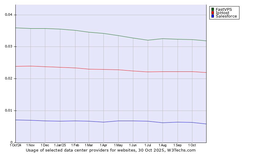 Historical trends in the usage of FastVPS vs. IpHost vs. Salesforce