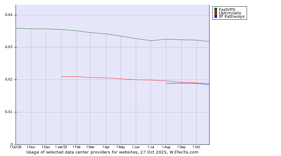 Historical trends in the usage of FastVPS vs. Optimizely vs. IP Pathways