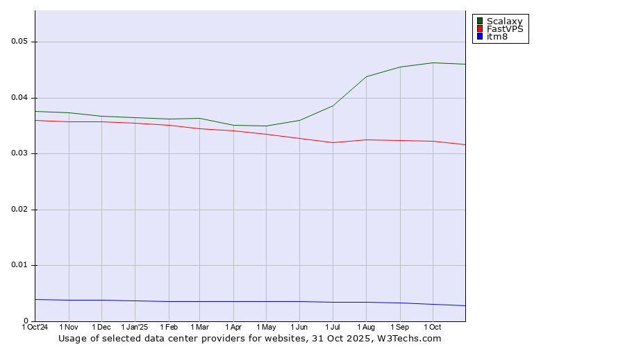 Historical trends in the usage of Scalaxy vs. FastVPS vs. itm8