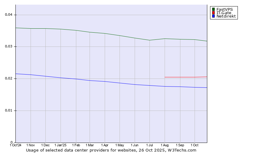 Historical trends in the usage of FastVPS vs. IT.Gate vs. Netdirekt