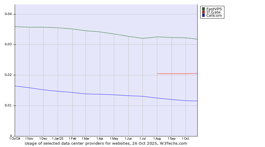 Historical trends in the usage of FastVPS vs. IT.Gate vs. Cellcom